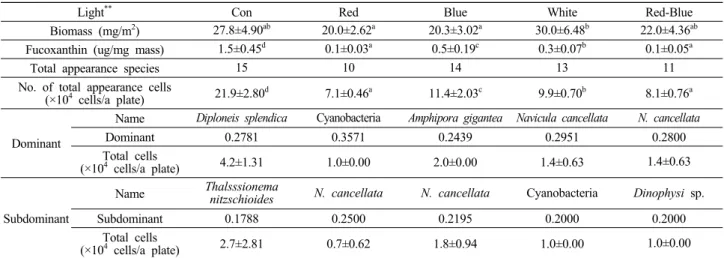 Table 1. Biomass (mg/m 2 ), fucoxanthin content (ug/m 2 ), appearance species (☓10 4  cells/a plate), No
