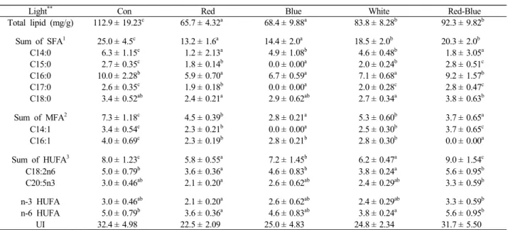 Table 2. Fatty acid contents (ug/mg dry matters) of microalgae attached on a plate at single LED Light*