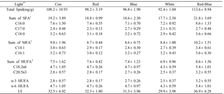 Table 5. Fatty acid contents (ug/mg dry matters) at natural and single LED Light*
