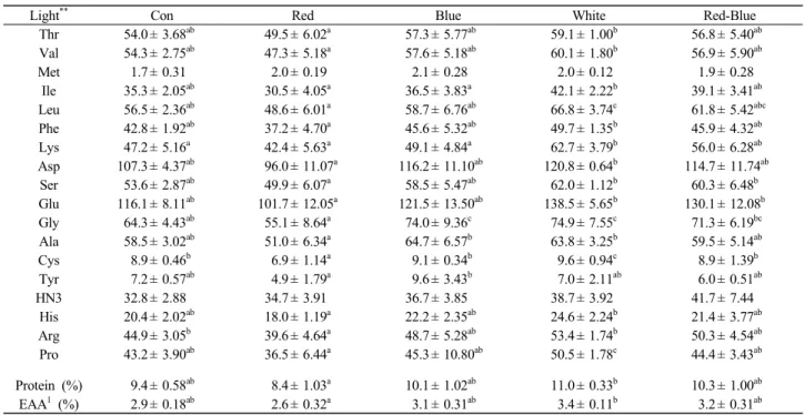 Table 6. Protein-bound amino acid (PAA) contents (ug/mg dry matters) of microalgae attached on a plate at natural and LED light*