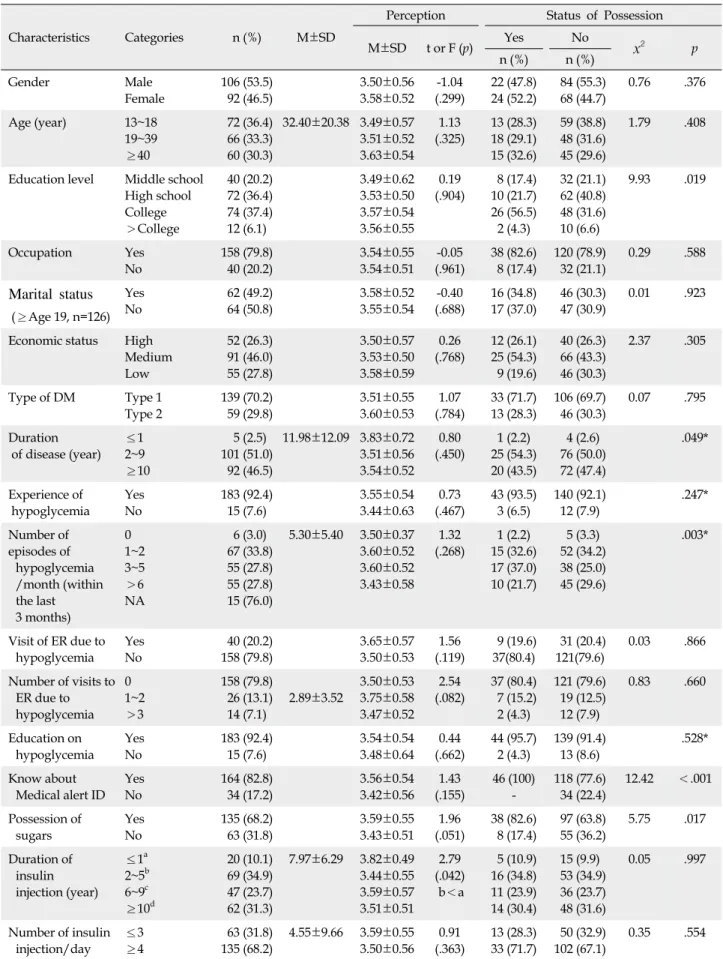 Table 1. Differences in Perception and Possession of Medical Alert Identification by Characteristics of Patients  (N=198)