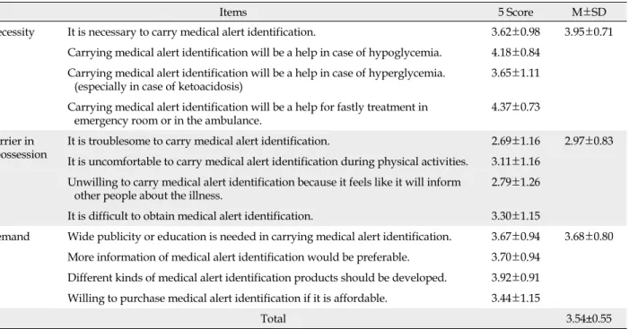 Table 2. The Perception about Medical Alert Identification  (N=198)