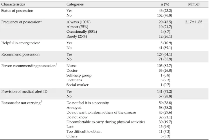 Table 3. Possession Status of Medical Alert Identification  (N =198)