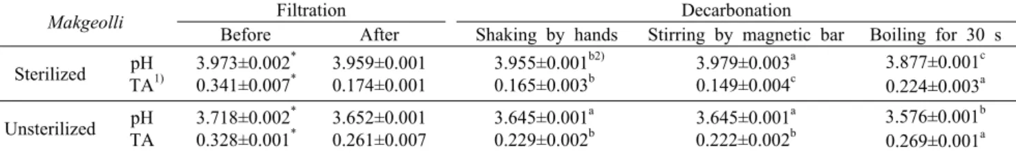 Table 2. Effect of filtration and decarbonation on total acidity of commercial Makgeolli 