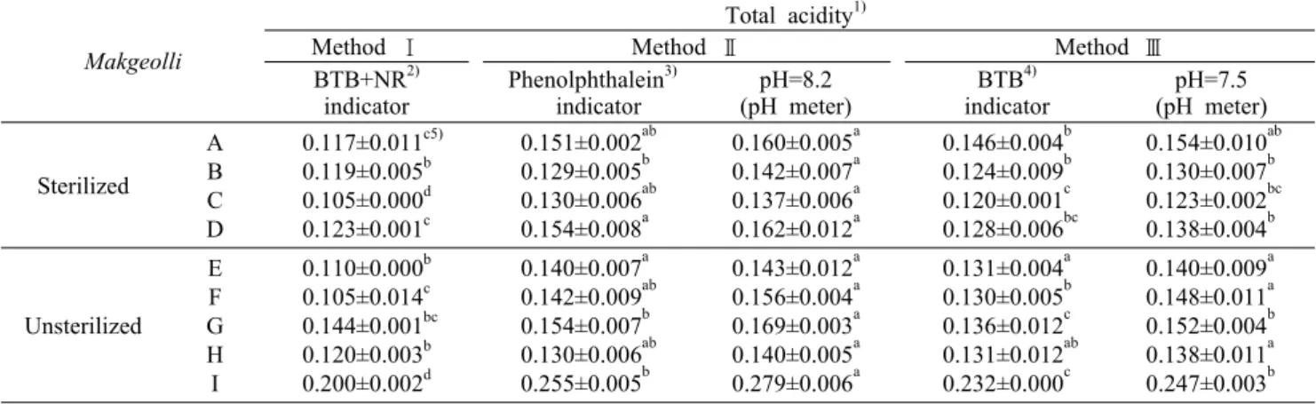 Table 4. Comparison of total acidity of commercial Makgeolli by different analysis methods Makgeolli