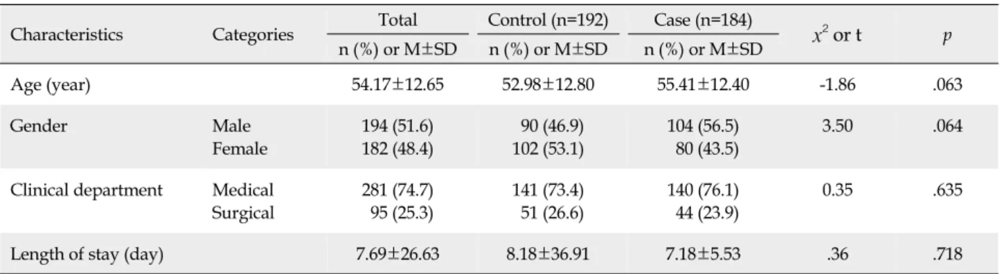 Table 1. Homogeneity Test of General Characteristics of Patients  (N=376)