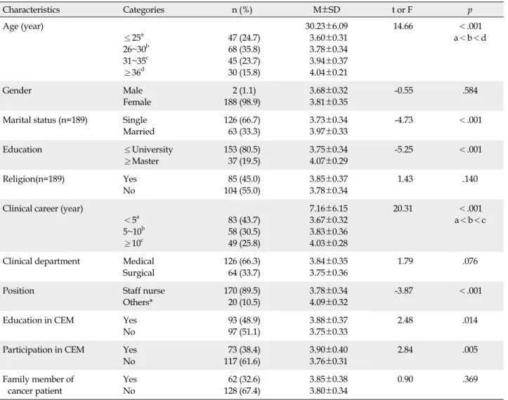 Table 2. Emapthy Ability according to General Characteristics of Oncology Nurses  (N=190) Characteristics Categories n (%)  M±SD t or F p Age (year) ≤25 a 26~30 b 31~35 c ≥36 d  47 (24.7) 68 (35.8) 45 (23.7) 30 (15.8) 30.23±6.09 3.60±0.31 3.78±0.34 3.94±0.