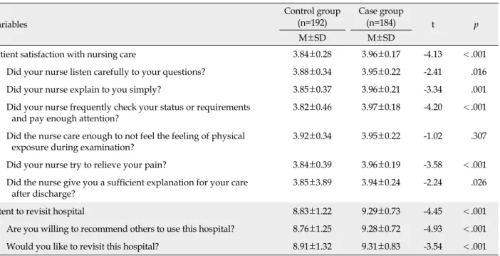 Table 3. Comparison of Satisfaction with Nursing Care and Intent to Revisit Hospital of Patients  (N=376) Variables Control group(n=192) Case group(n=184) t  p M±SD M±SD