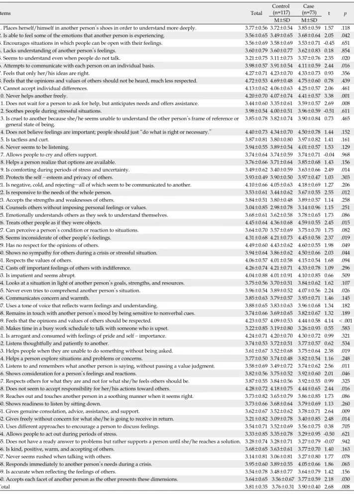 Table 4. Empathy Ability of Oncology Nurses according to Customer Experience Management (N=190) Items Total Control (n=117) Case (n=73) t p  M±SD M±SD