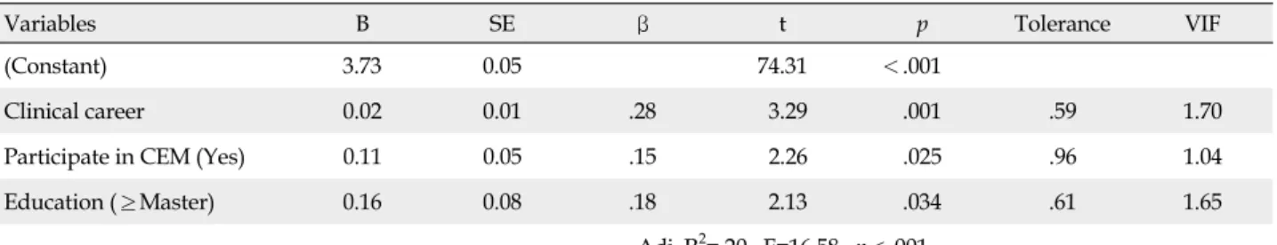 Table 5. Influencing Factors of Empathy Ability in Oncology Nurses  (N=190)