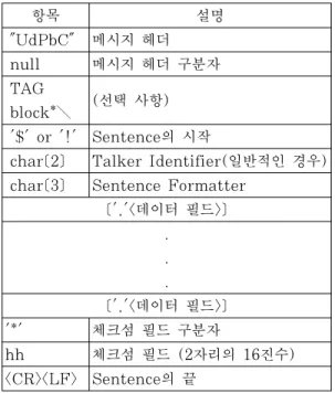 표  3:  Sentence  메시지  구조 항목 설명 "UdPbC" 메시지 헤더 null 메시지 헤더 구분자 TAG  block*＼ (선택 사항) '$' or '!' Sentence의 시작