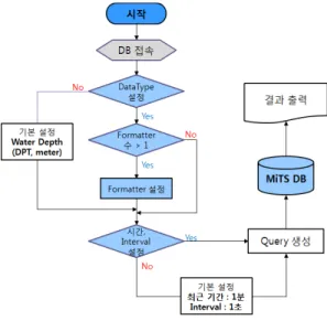 표  4:  특정  기간에  대한  초  단위별  수심  데이터를  조회하기  위한  SQL Query