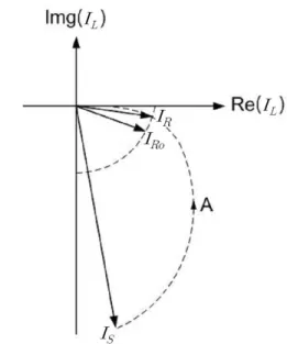 Figure 2: Current variation on the complex plane 