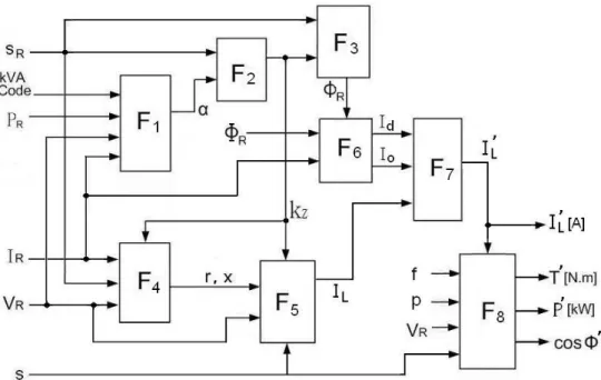 Figure 4: Block diagram of simulation module (6)에 의한    으로 구해지고 식 (7)에 의한    로 부터    가 출력된다