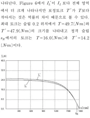 Figure 5: Phasor Loci of load current [A] 