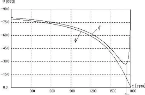 Figure 9: Power factor as a function of rpm