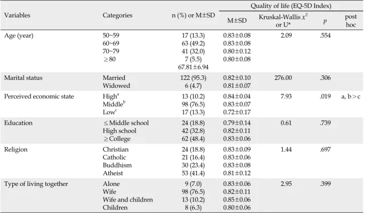 Table 1. Quality of Life by Demographic Characteristics  (N=128)