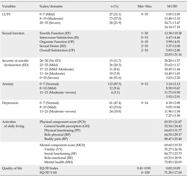 Table 3. Scores of LUTS, Sexual Function, Anxiety, Depression, Activities of Daily Living and Quality of Life  (N=128)