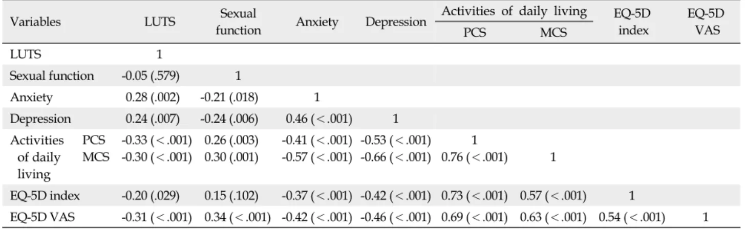 Table 4. Correlations between Quality of Life, LUTS, Sexual Function, Anxiety, Depression, Activities of Daily Living  (N=128)