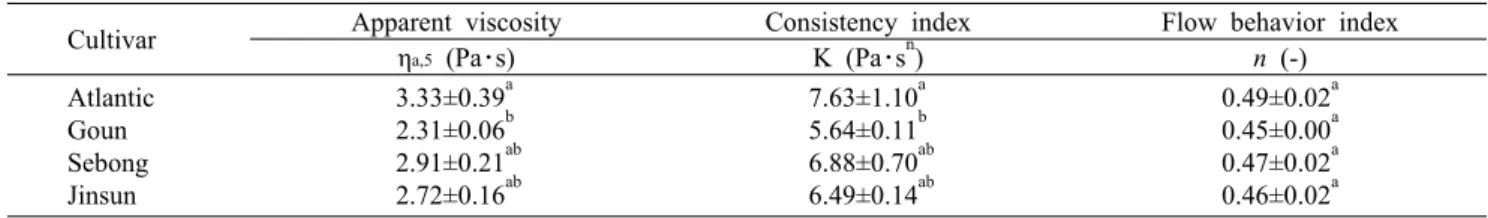 Table 2. Pasting  properties of potato flours obtained from different cultivars Cultivar Pasting temp.