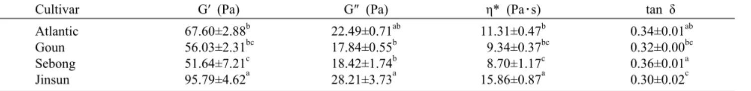 Table 4. Storage modulus (G′), loss modulus (G″), complex viscosity (η*), and tan δ at 6.28 rad/s of  potato flour dispersions  obtained from different cultivars
