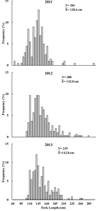 Fig. 10. Length composition of swordfish (Xiphias gladius) by Korean  tuna longline fishery in Atlantic ocean from, 2011-2013.