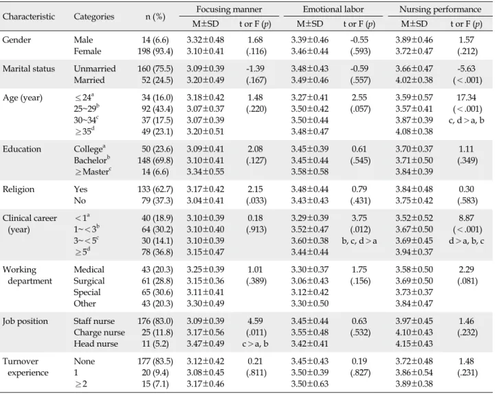 Table 1. Difference in Focusing Manner, Emotional Labor, Nursing Performance according to General Characteristics of 