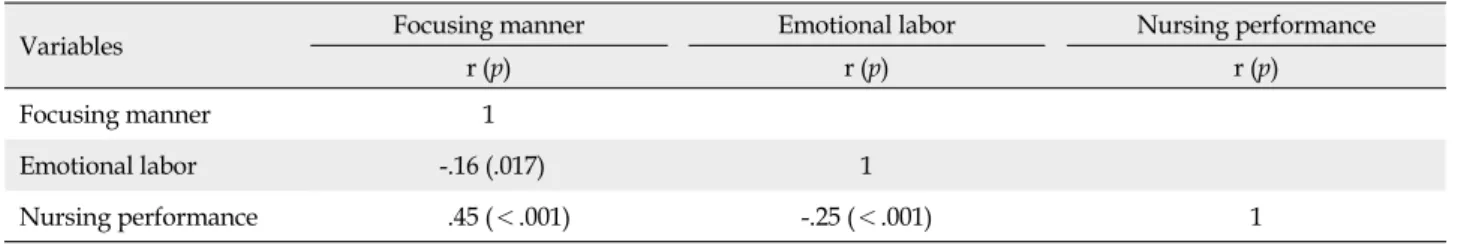 Table 3. Relationship among Focusing Manner, Emotional Labor and Nursing Performance  (N=212)