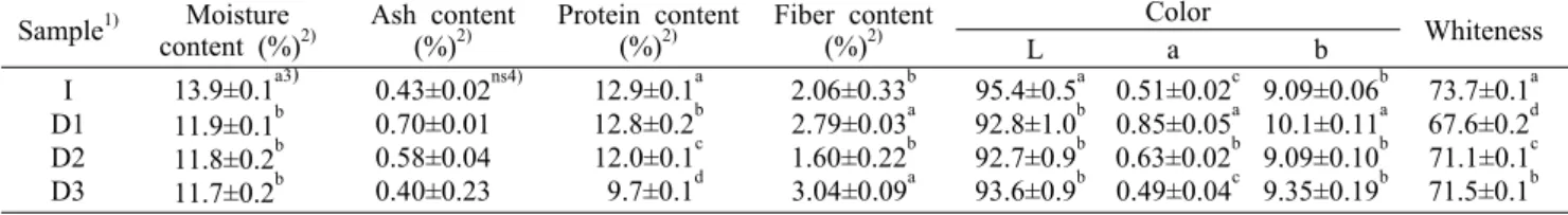 Table 1. Moisture, ash, protein, fiber contents, color, and whiteness of imported and domestic strong wheat flour Sample 1) Moisture 