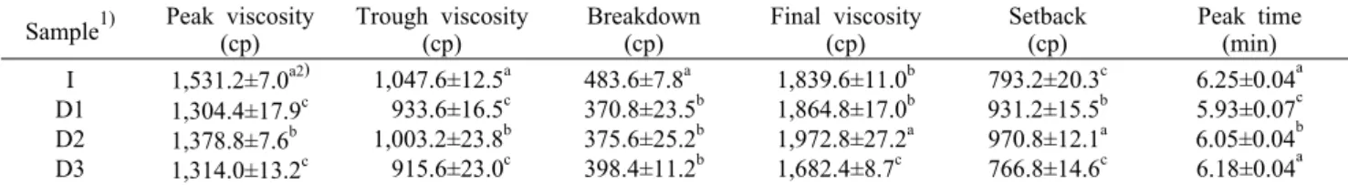 Table 2. Characteristics of solvent retention capacity (SRC), water absorption index (WAI), and water solubility index (WSI) for  imported and domestic strong wheat flour