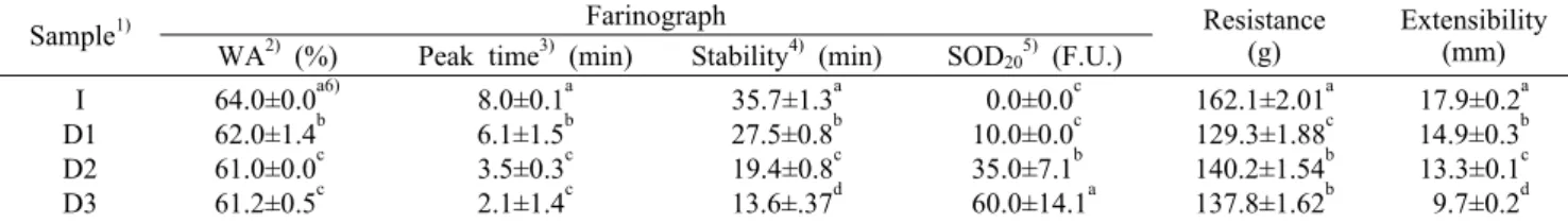 Table 5. Dough properties of imported and domestic strong wheat flour 