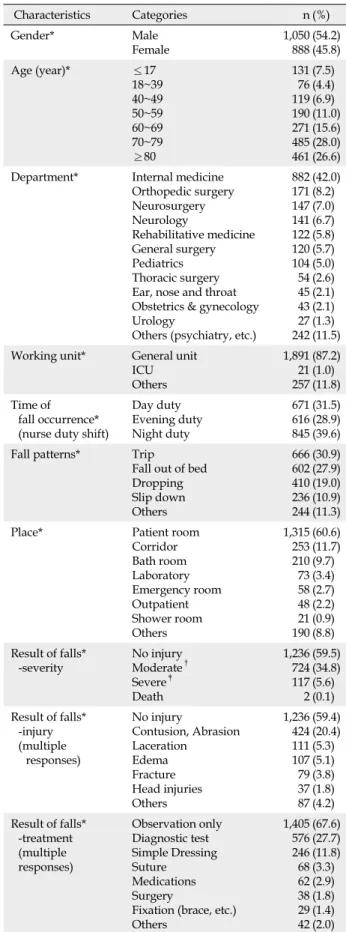 Table 2. Frequency of Falls by Patient's General Character- Character-istics (N=2,174)  Characteristics Categories n (%) Gender* Male Female 1,050888 (54.2)(45.8) Age (year)*  ≤17 18~39 40~49 50~59 60~69 70~79 ≥80 13176119190271485461 (7.5)(4.4)(6.9) (11.0