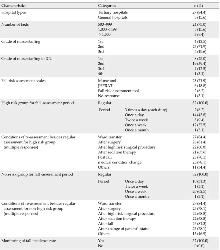 Table 3. Use of Fall Risk Assessment Tool by Hospitals  (N=32)