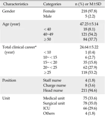 Table 4. General Characteristics of Nurses Responded to  Importance of Fall Risk Factors  (N=223)