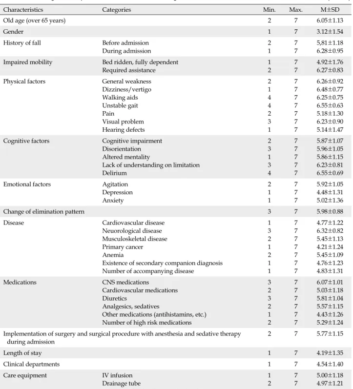 Table 5. Measuring of the Importance of Risk Factors of Falling  (N=223)