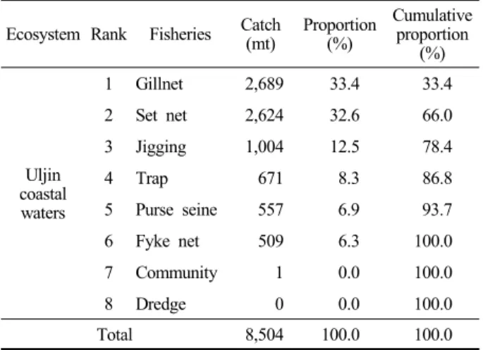 Table 1. Average catch of coastal fisheries in the Uljin coastal waters  from 2007 to 2011