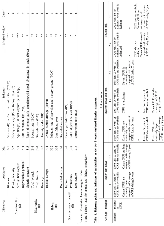 Table 3. Objectives and indicators for the tier 2 ecosystem-based fisheries assessment in this study ObjectivesAttributesNo.IndicatorWeighted value1Level2 Sustainability (S)