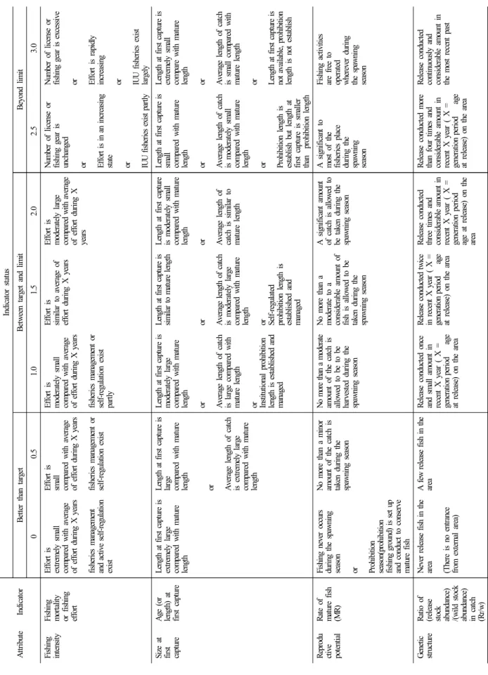 Table 4. Continued AttributeIndicatorIndicator statusBetter than targetBetween target and limitBeyond limit 00.51.01.52.02.53.0 Fishing  intensityFishing mortality or fishing effort 