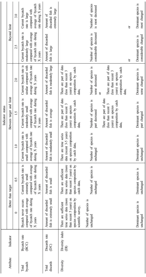 Table 5. Reference points and indicators of biodiversity in the tier 2 ecosystem-based fisheries assessment  AttributeIndicator