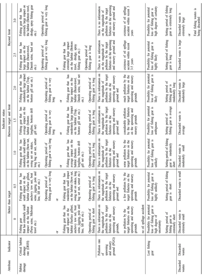 Table 6. Reference points and indicators of habitat in the tier 2 ecosystem-based fisheries assessment  AttributeIndicatorIndicator statusBetter than targetBetween target and limitBeyond limit 00.51.01.52.02.53.0 Habitat damageCritical habitat damage rate 