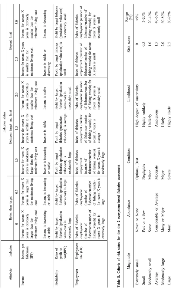 Table 7. Reference points and indicators of socio-economic benefit in the tier 2 ecosystem-based fisheries assessment  AttributeIndicator
