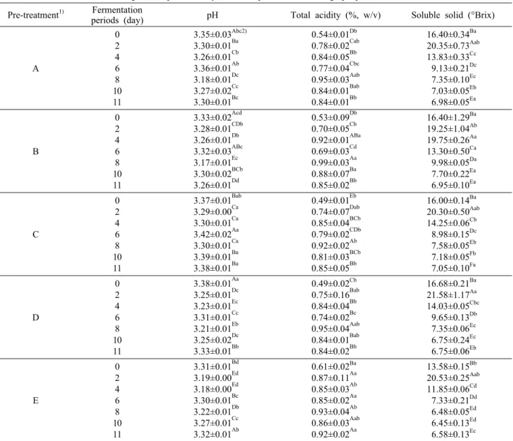 Table 1. Characteristics of Okrang wines produced  by different pre-treatments of grape prior to alcohol fermentation Pre-treatment 1) Fermentation 