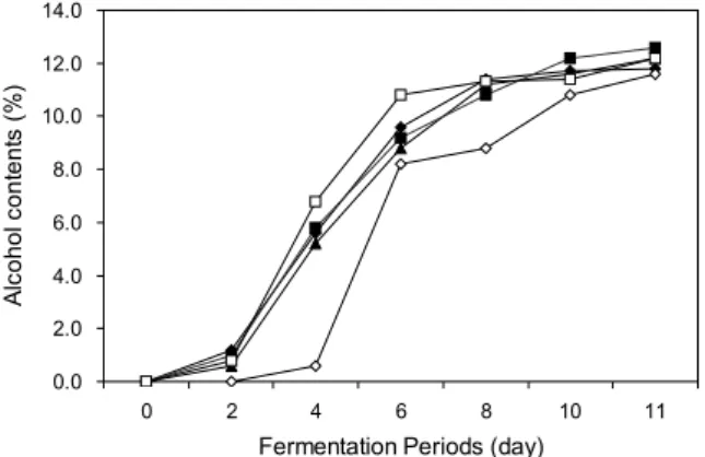Fig. 1. Alcohol contents of Okrang wines produced by different  pre-treatments of grape prior to alcohol fermentation