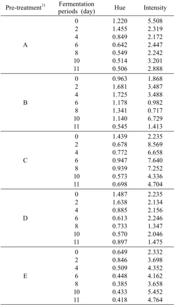 Table 2. Colorimetric characteristics of Okrang wines produced by different pre-treatments of grape prior to alcohol fermentation