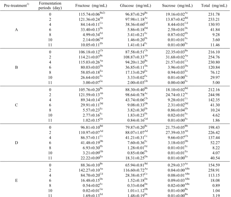 Table 3. Free sugar contents of Okrang wines produced  by different pre-treatments of grape prior to alcohol fermentation Pre-treatment 1) Fermentation 