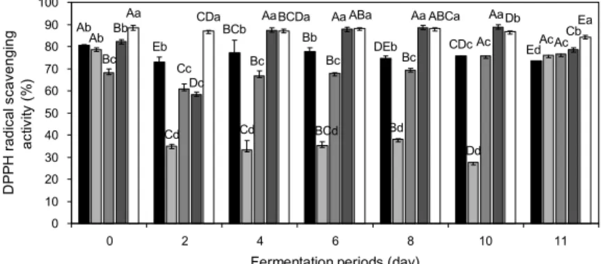 Fig. 3. DPPH radical scavenging activity of Okrang  wines produced by different pre-treatments of grape prior to alcohol fermentation