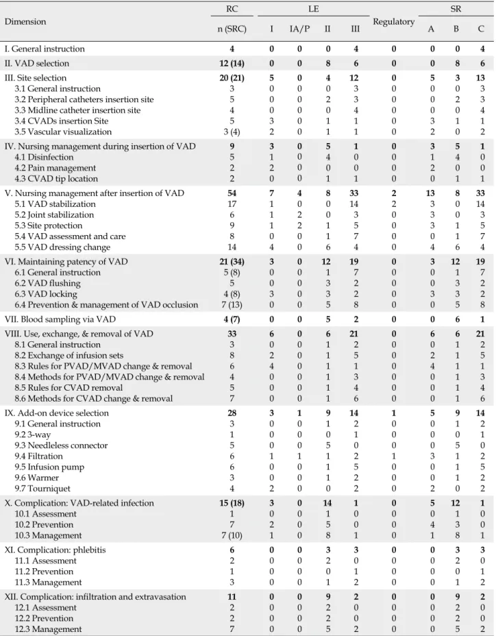 Table 1. Distribution of Recommendations of the Nursing Practice Guideline for Intravenous Therapy Dimension RC LE Regulatory SR n (SRC) I IA/P II III A B C I