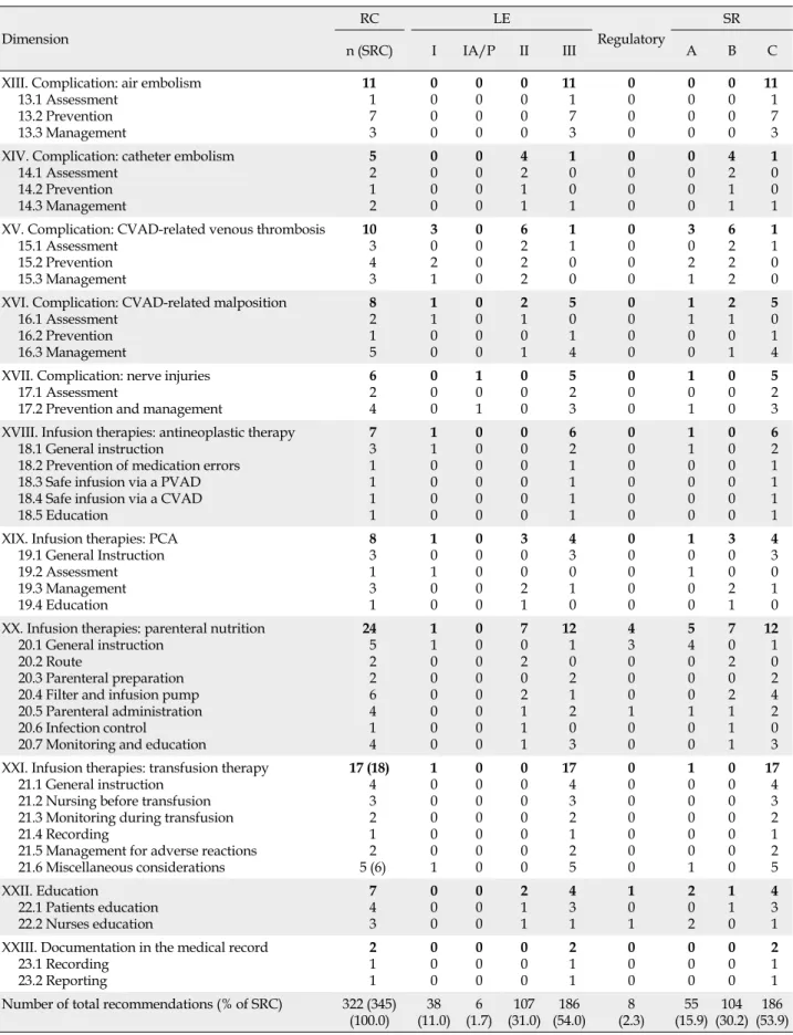 Table 1. Distribution of Recommendations of the Nursing Practice Guideline for Intravenous Therapy (Continued) Dimension RC LE Regulatory SR n (SRC) I IA/P II III A B C