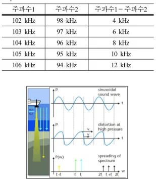 Table 1: Examples for primary and secondary  frequencies. 주파수1 주파수2 주파수1－주파수2 102 kHz 98 kHz 4 kHz 103 kHz 97 kHz 6 kHz 104 kHz 96 kHz 8 kHz 105 kHz 95 kHz 10 kHz 106 kHz 94 kHz 12 kHz