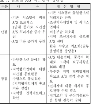 표  7:  글로벌  A/S  시스템의  장단점 구분 내         용 개  선  방  향 단점 ◦기존  시스템에  비해 A/S 프로세스 1단계  증가로  시간상 A/S 처리기간 증가 우 려 ◦A/S 비용 증가의 우려 ◦기존 시스템과 동일한 A/S 처리기간 단축◦조선기자재업체 및 서비스업체의 비용부담 최소화◦지역  조선기자재  글로벌 A/S 센터 활용  수수료  최소화(일부  운영비용 충당용) 장점 ◦다양한 A/S 분야의 확보 ◦지역협력업체에  대한 